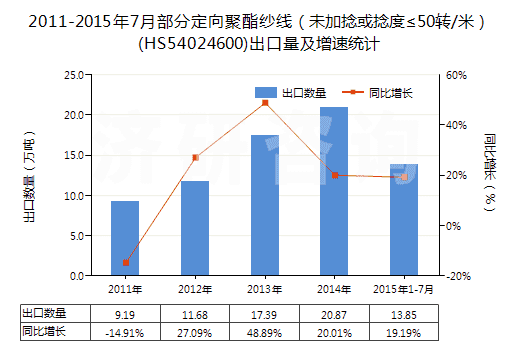 2011-2015年7月部分定向聚酯紗線（未加捻或捻度≤50轉(zhuǎn)/米）(HS54024600)出口量及增速統(tǒng)計(jì)